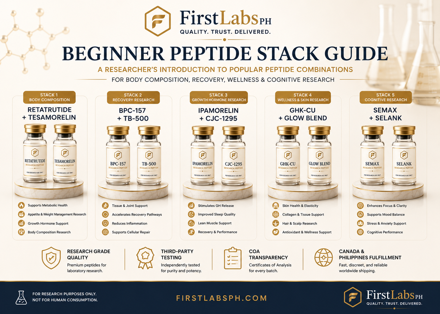 First Labs PH Beginner Peptide Stack Guide infographic showing five beginner research peptide combinations
